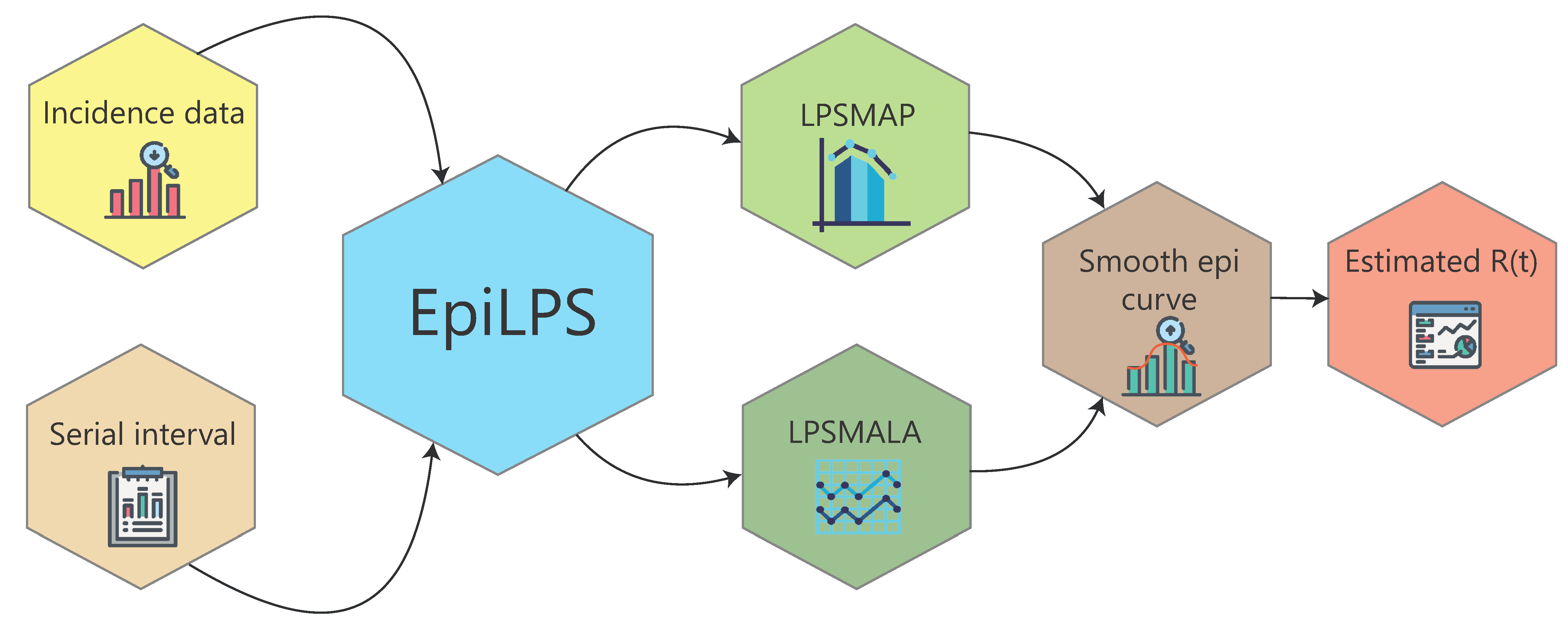 Fig 1. Idea behind EpiLPS.